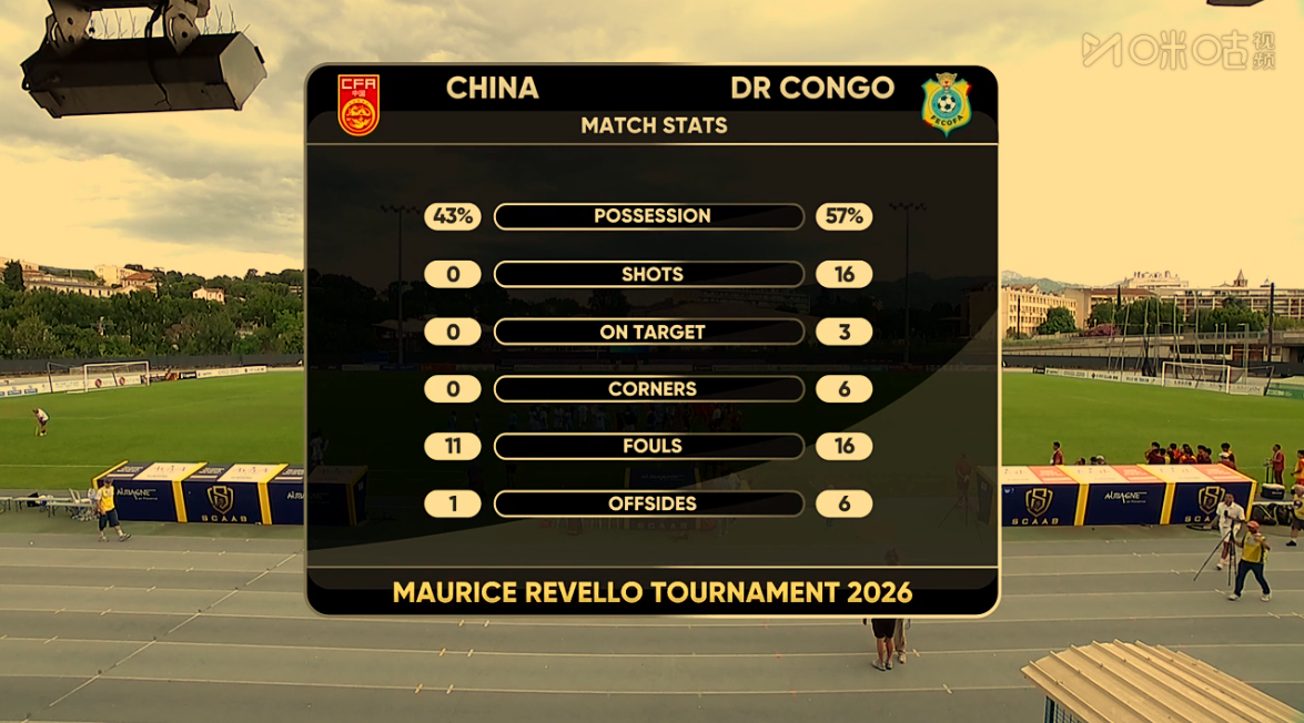 0-3！U19国足土伦杯第二轮以0射门完败，解说员：对手11个奥斯卡